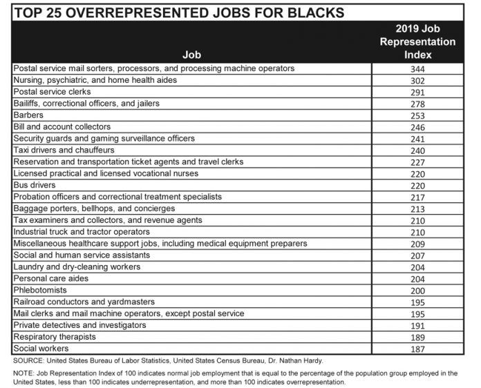 Top 25 overrepresented occupations for Blacks 2019.