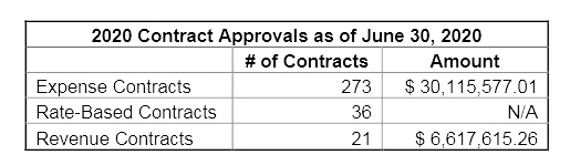 As of June 30, 2020, the Ulster County Comptroller’s Office has approved a total of 330 contracts: 294 dollar-limited contracts ($30.1 million in spending contracts and $6.6 million in revenue contracts) with another 36 rate-based spending contracts.
