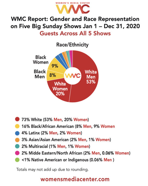 More than two-thirds of the guests on five prominent Sunday morning TV news shows in 2020 were men, and most of those guests were White men, according to new report on gender and race representation released by the Women’s Media Center.