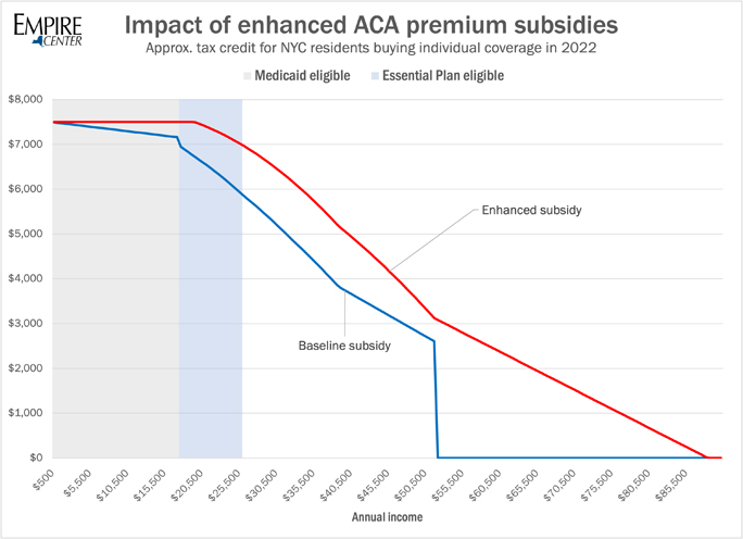 As shown in the chart, the enhanced tax credits can be worth as much $1,000 or more per person in the Essential Plan-eligible category – meaning the program’s surplus is destined to mushroom further.