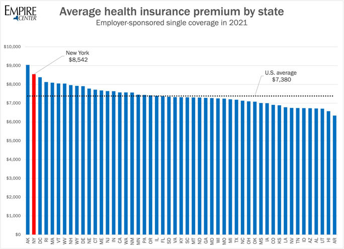 New York’s health insurance affordability gap surged to a new high last year, with state residents and their employers paying an average of almost 16 percent more than the U.S. norm for single coverage, according to newly released federal data.